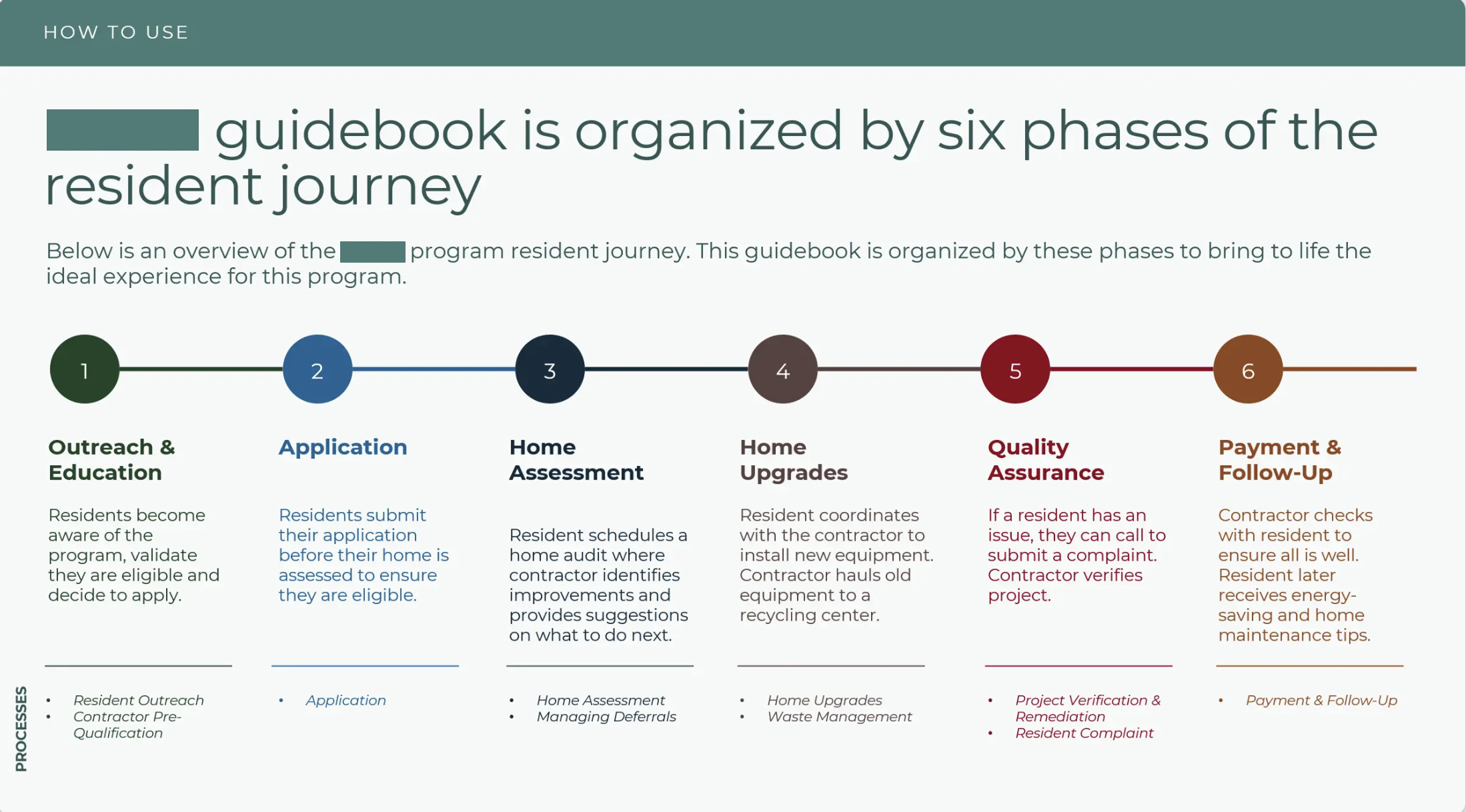 Home-efficiency rebate program guidebook, six phases of the resident journey
