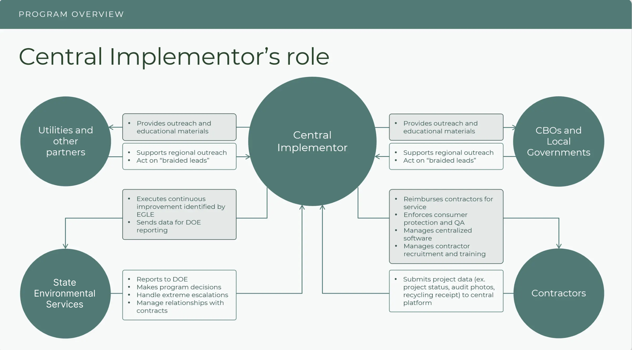 Home-efficiency rebate program guidebook, central implementor's role