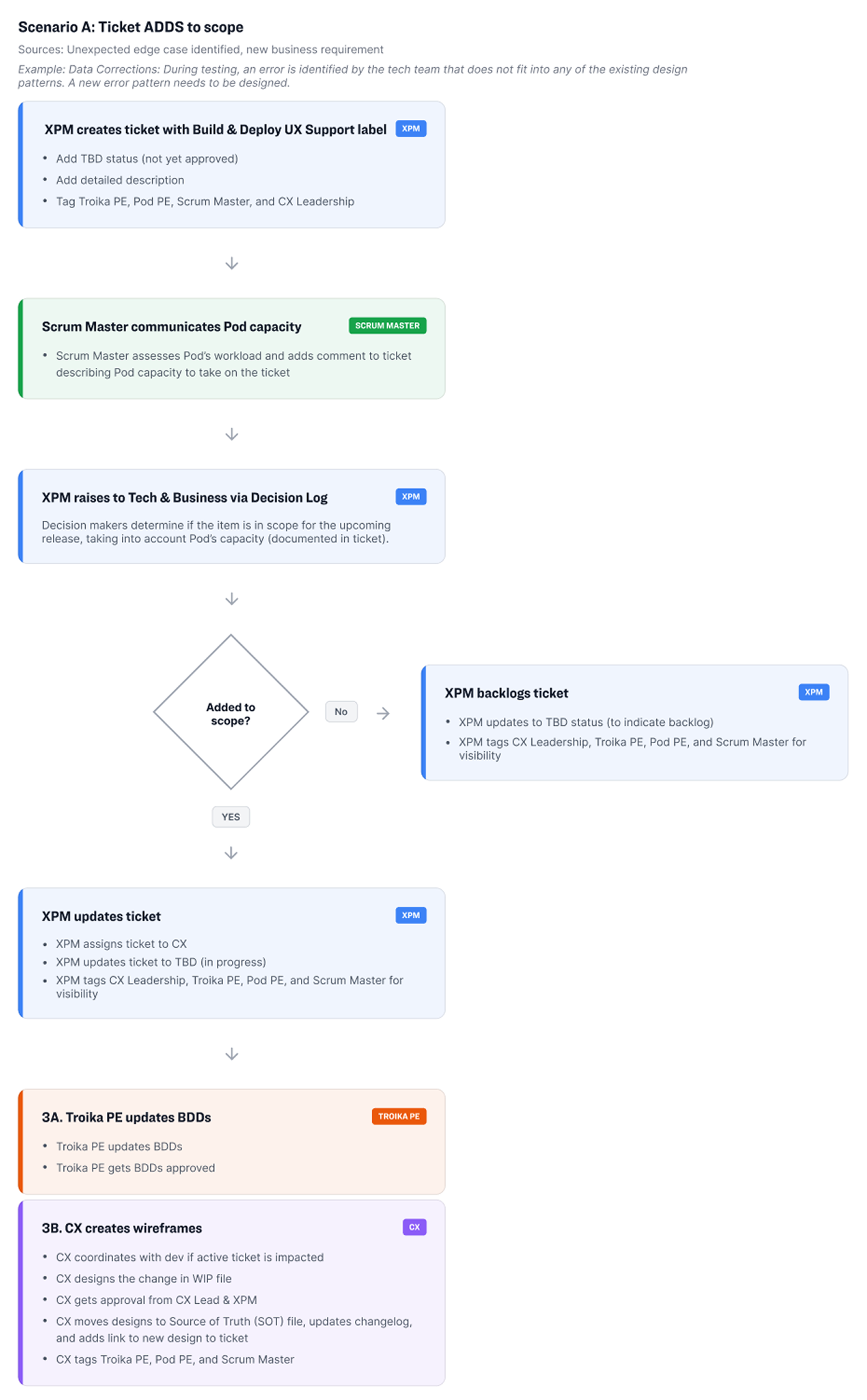 Retirement education tool change request process diagram